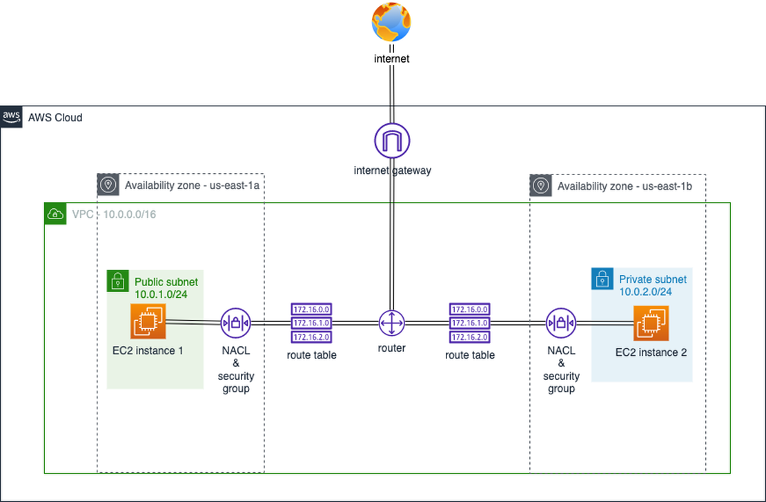 Setting up a custom VPC with EC2 instances on AWS